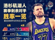  表现优异首场状态出色，湖人观众沸腾！，德布劳内重返赛场气势如虹延续